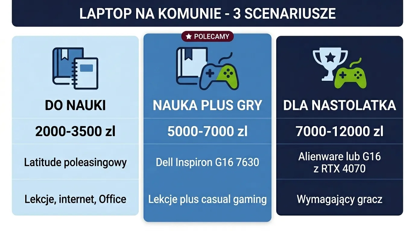 Infografika prezentująca trzy scenariusze laptopa na komunię - do nauki za 2000-3500 zł, nauka plus gry z Dell Inspiron G16 7630 za 5000-7000 zł, dla nastolatka za 7000-12000 zł