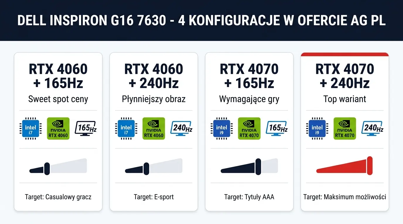 Infografika porównująca 4 konfiguracje Dell Inspiron G16 7630 - RTX 4060 z 165Hz dla casualowego gracza, RTX 4060 z 240Hz dla e-sportu, RTX 4070 z 165Hz do tytułów AAA, RTX 4070 z 240Hz jako top wariant
