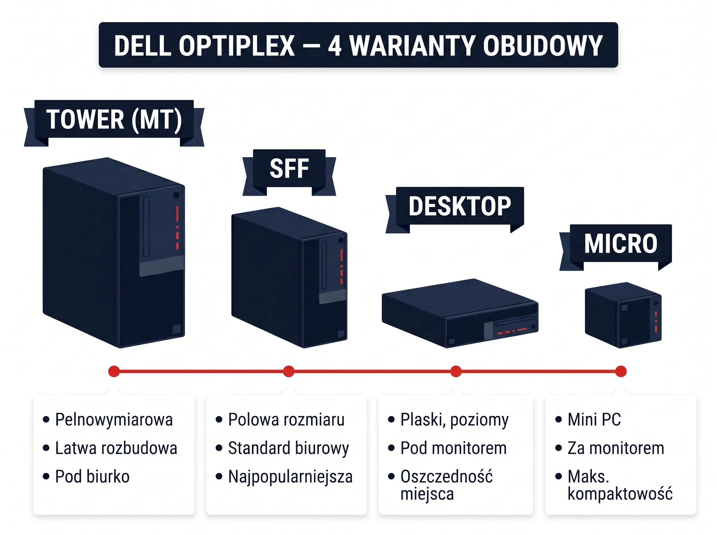 Infografika porównująca cztery warianty obudowy Dell OptiPlex - Tower, SFF, Desktop i Micro