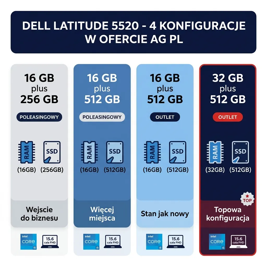 Infografika - Dell Latitude 5520 cztery konfiguracje w ofercie AG.pl - 16/256 poleasingowy, 16/512 poleasingowy, 16/512 outlet, 32/512 outlet