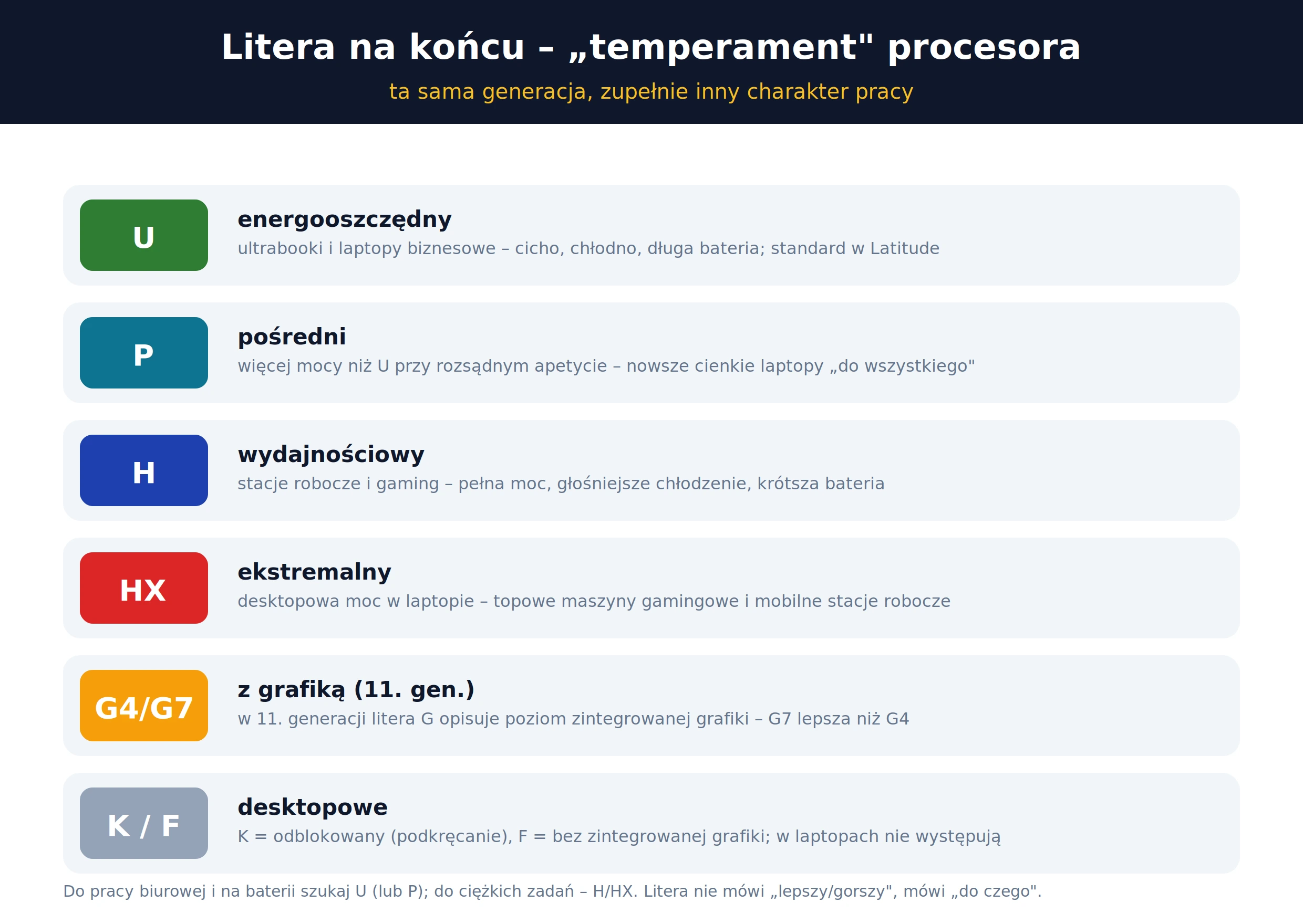 Litery w oznaczeniach procesorów Intel – U, P, H, HX, G7, K, F i ich znaczenie