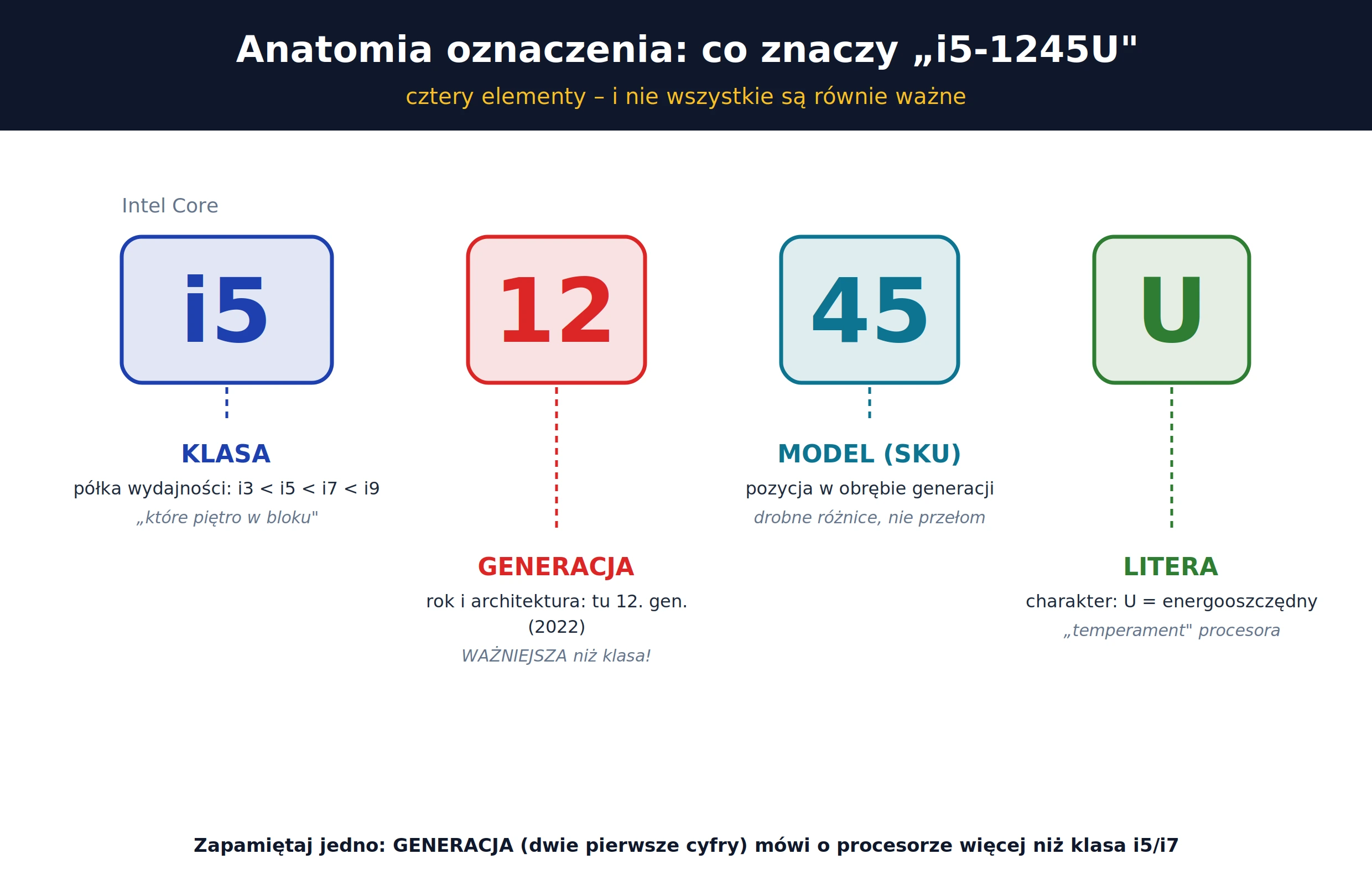 Anatomia oznaczenia procesora Intel – i5-1245U: klasa, generacja, model SKU, litera