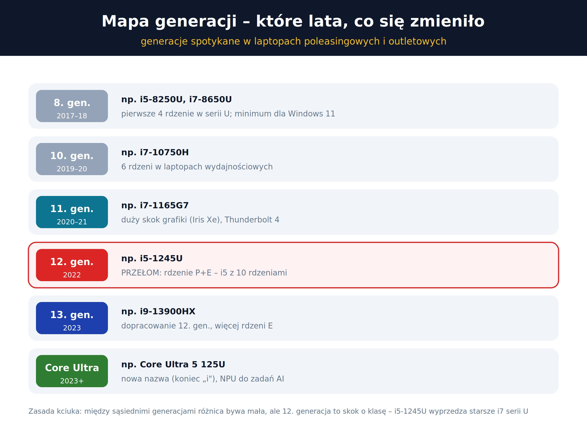 Mapa generacji procesorów Intel – od 8. generacji do Core Ultra, lata i zmiany