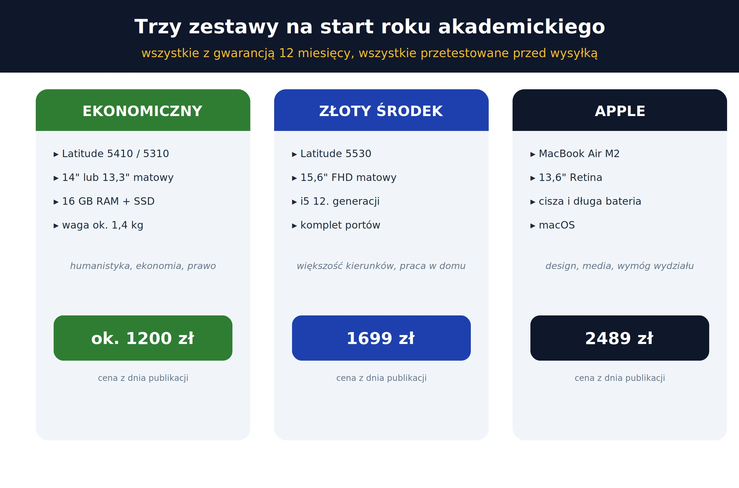 Trzy zestawy laptopów na studia – ekonomiczny, złoty środek i Apple