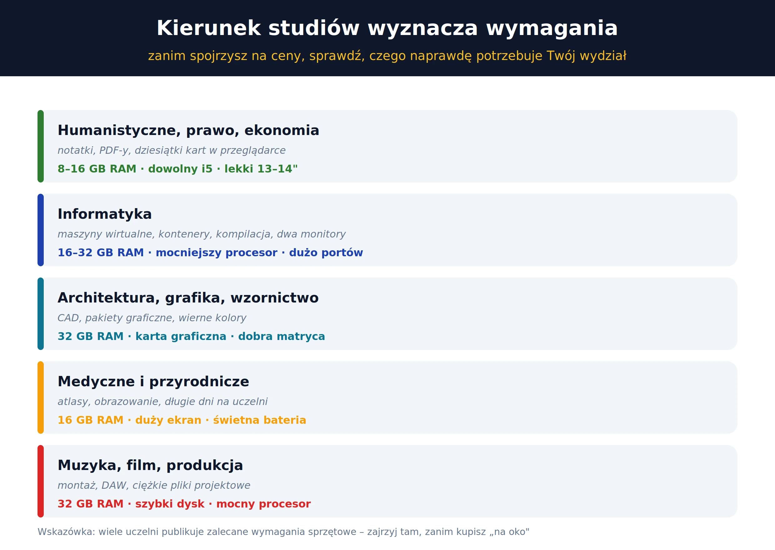 Kierunek studiów a wymagania sprzętowe – humanistyka, informatyka, architektura, medycyna, produkcja