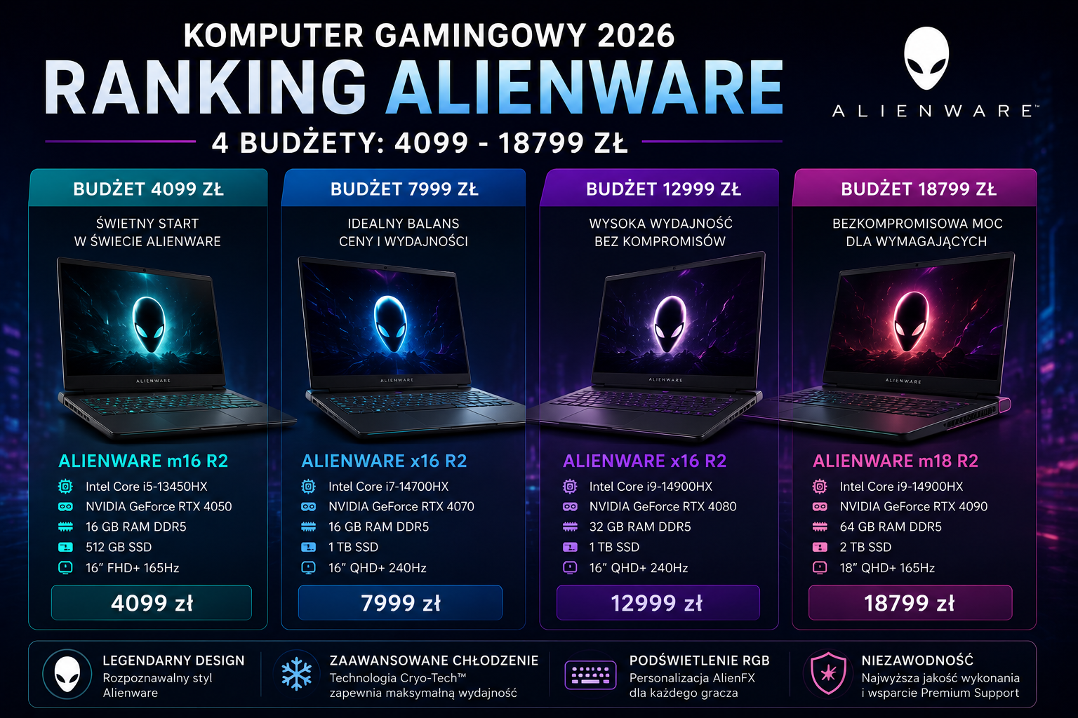 Komputer gamingowy 2026 — ranking Alienware w 4 budżetach (od 4099 zł) Komputer gamingowy 2026 — ranking Alienware w 4 budżetach (od 4099 zł)