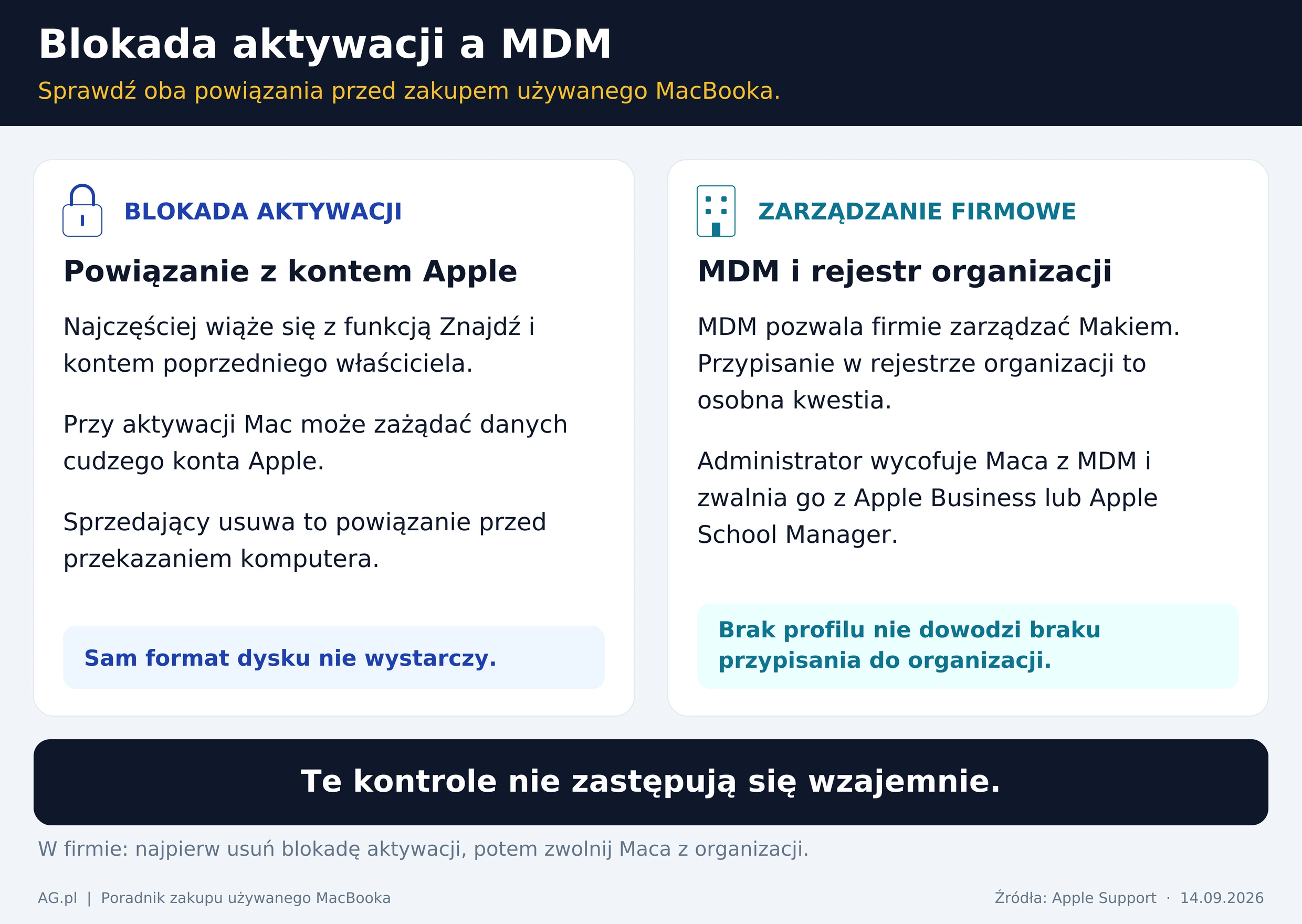 Dwie osobne kontrole używanego MacBooka: blokada aktywacji oraz MDM i przypisanie do organizacji.