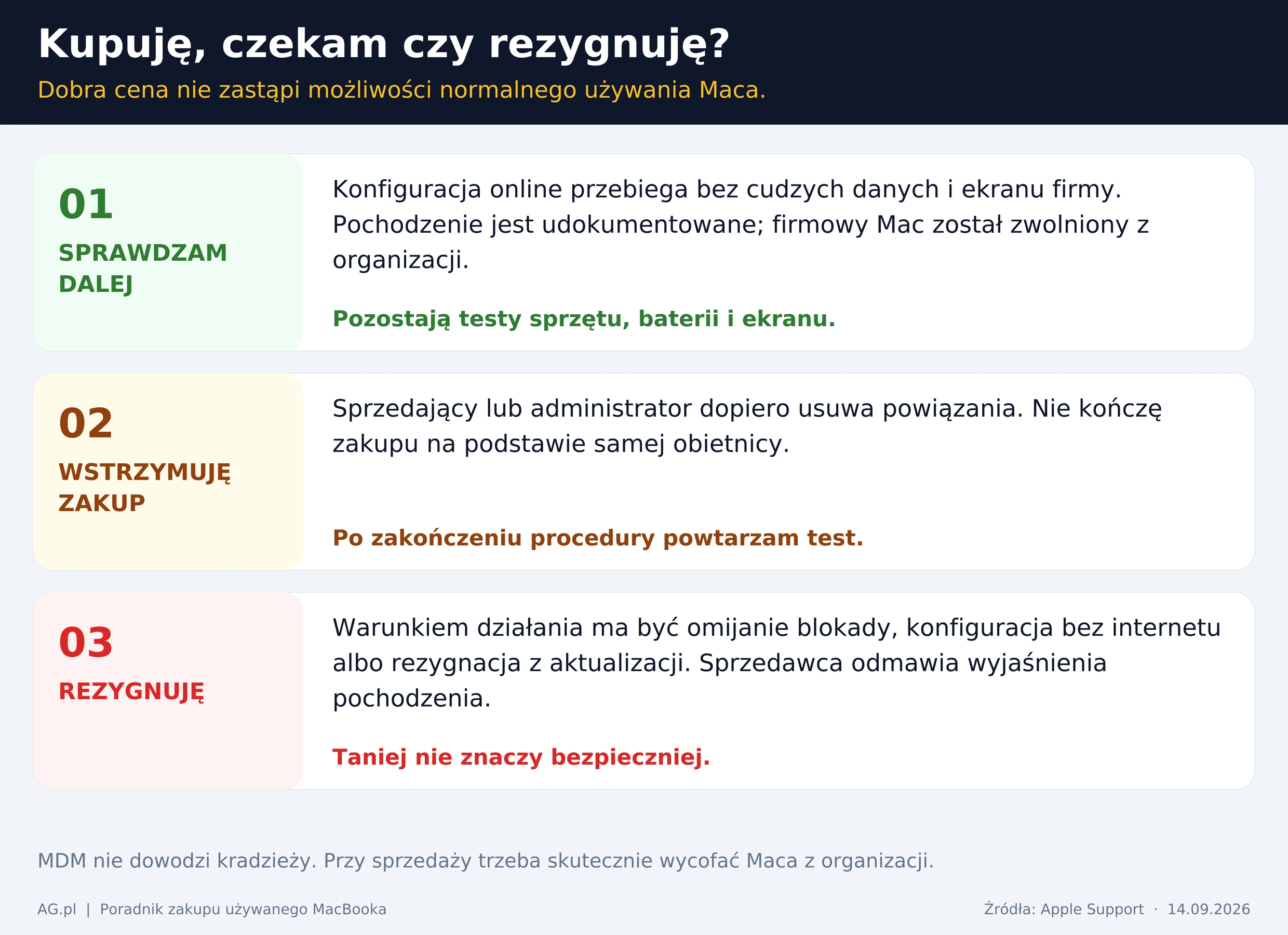 Kiedy kontynuować kontrolę używanego MacBooka, wstrzymać zakup lub zrezygnować z oferty.