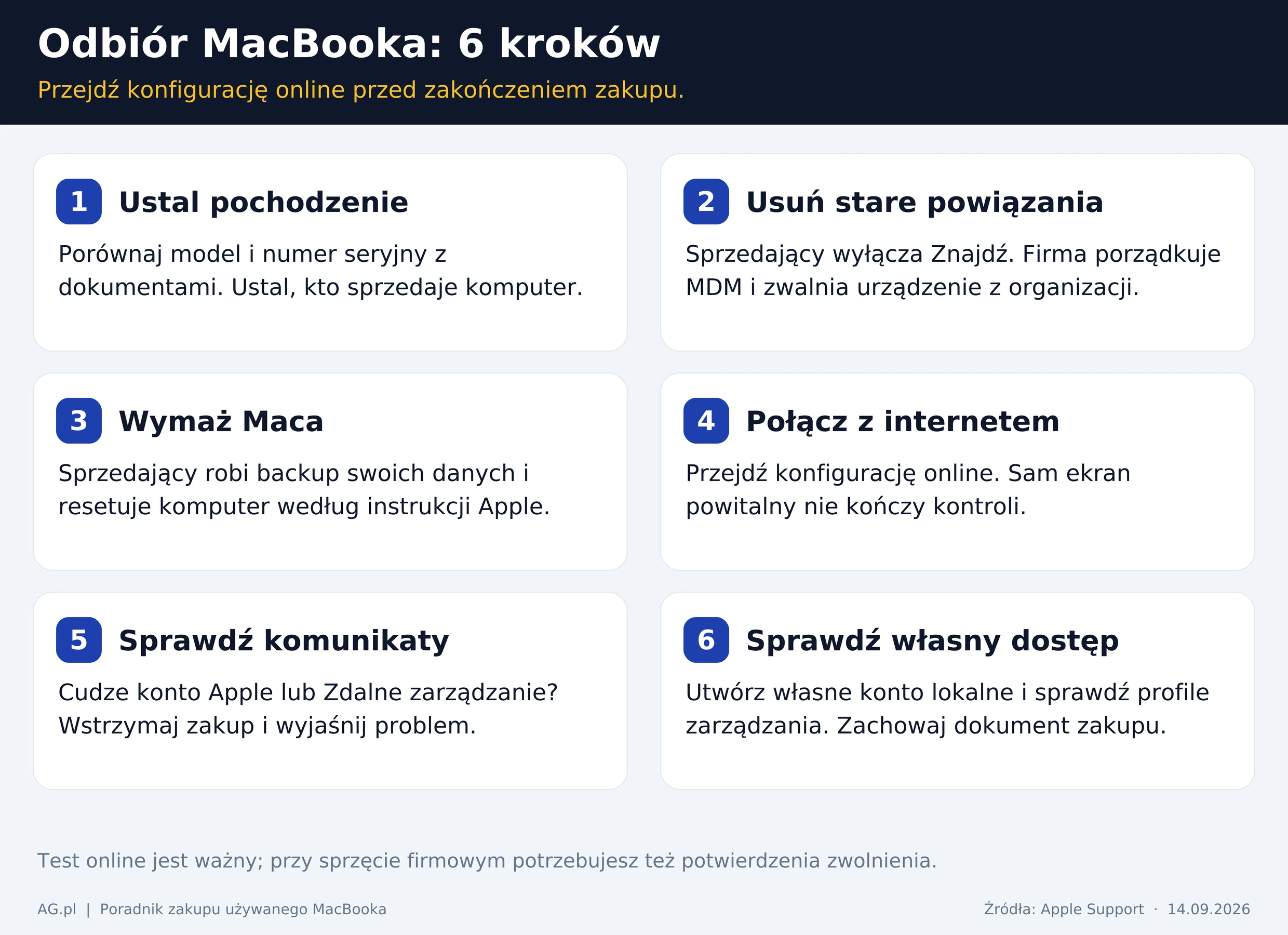 Sześć kroków odbioru używanego MacBooka: identyfikacja, konta, przygotowanie, internet, konfiguracja i decyzja.